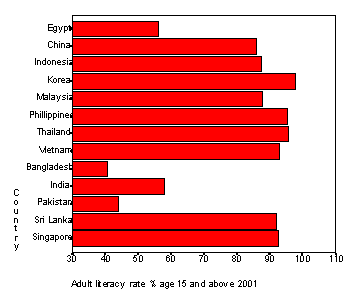 Adult Literacy Index 112
